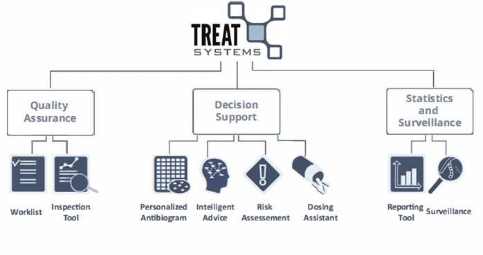 TREAT-Essential overview of modules TREAT-Essential overview of modules
