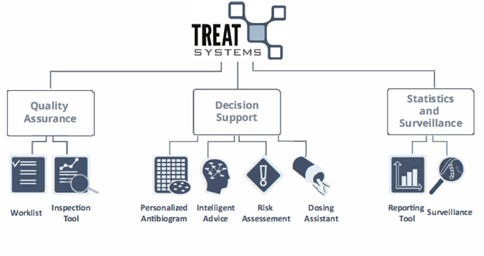 TREAT-Essential overview of modules